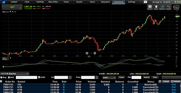 Technical Chart Settrade